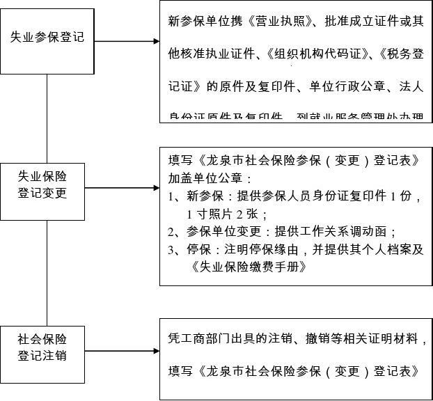 失業(yè)保險登記變更業(yè)務(wù)流程圖